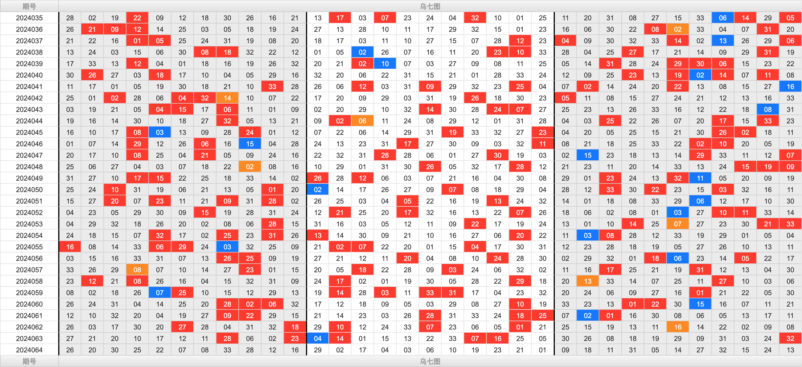 双色球第2024064期大玩家红蓝频率图表分析推荐（内有乾坤）