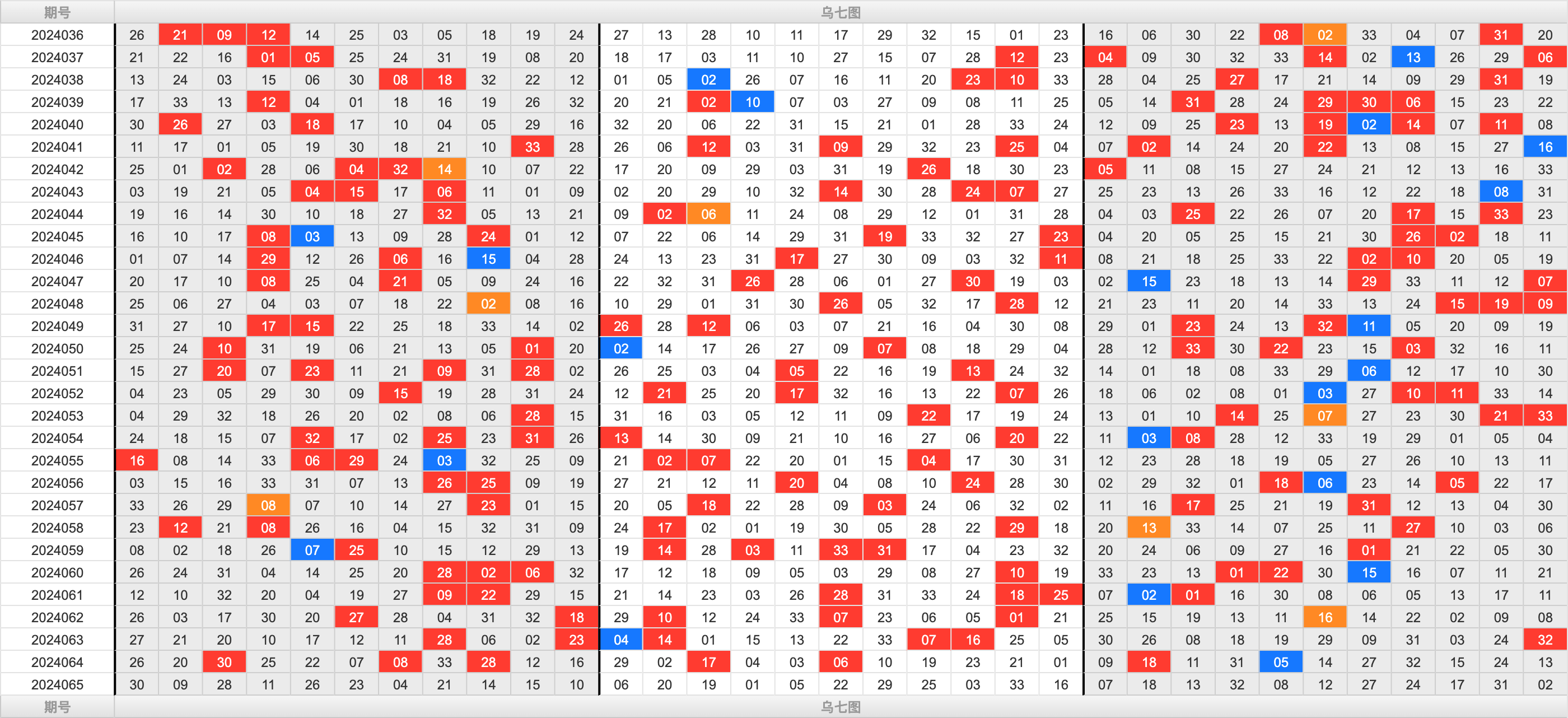 双色球第2024065期大玩家红蓝频率图表分析推荐（内有乾坤）