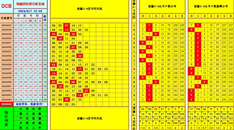 双色球第2024065期海融看图说号之双色遗漏分析(资深达人)