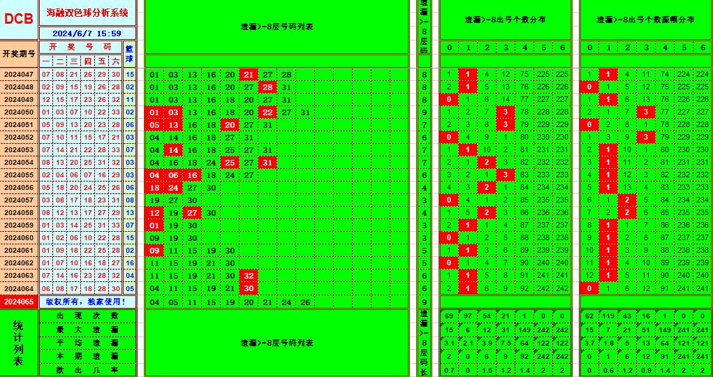 双色球第2024065期海融看图说号之双色遗漏分析(资深达人)