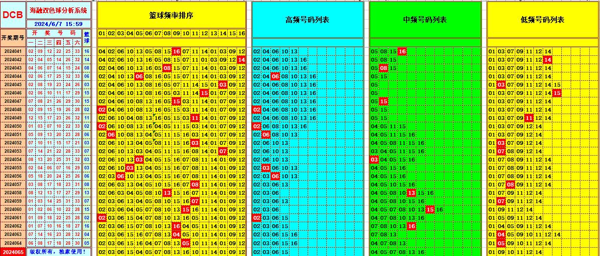 双色球第2024065期海融看图说号之双色遗漏分析(资深达人)