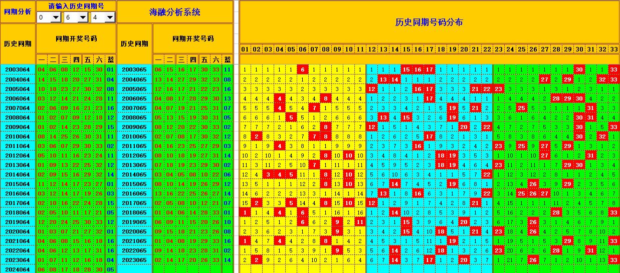 双色球第2024065期海融看图说号之双色遗漏分析(资深达人)