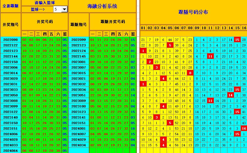 双色球第2024065期海融看图说号之双色遗漏分析(资深达人)