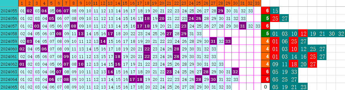 双色球第2024065期4两搏千金遗漏分析推荐（4两出品必属精品）