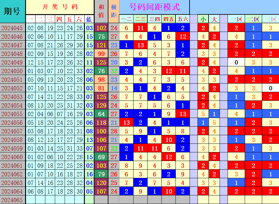 双色球第2024065期4两搏千金遗漏分析推荐（4两出品必属精品）