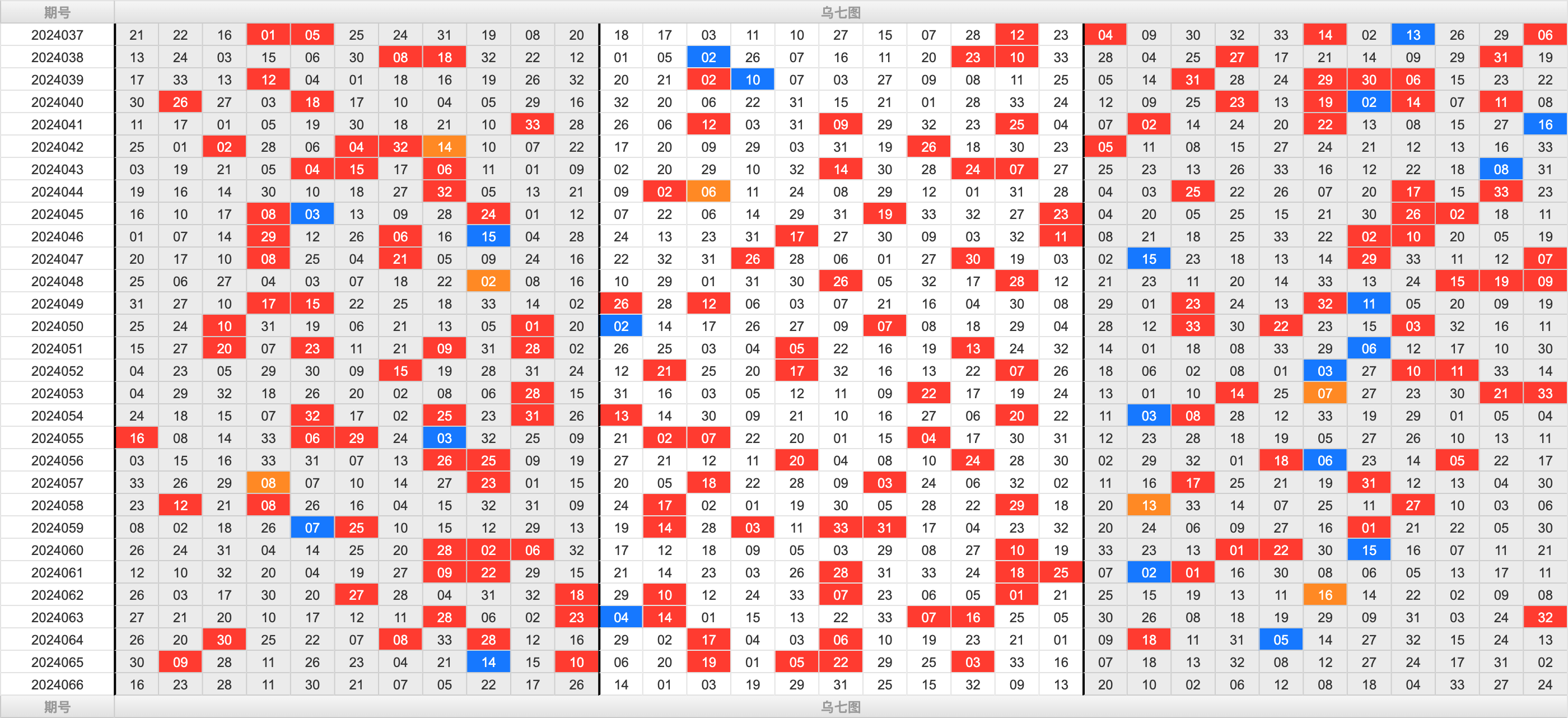 双色球第2024066期大玩家红蓝频率图表分析推荐（内有乾坤）