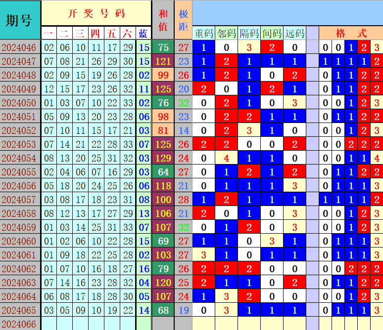 双色球第2024066期4两搏千金遗漏分析推荐（4两出品必属精品）