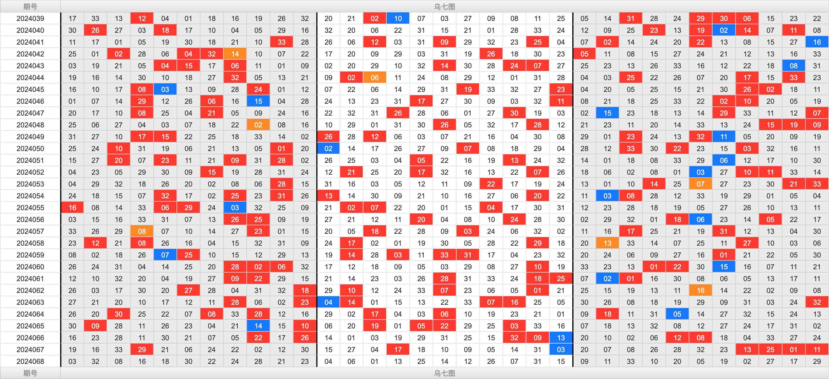 双色球第2024068期大玩家红蓝频率图表分析推荐（内有乾坤）