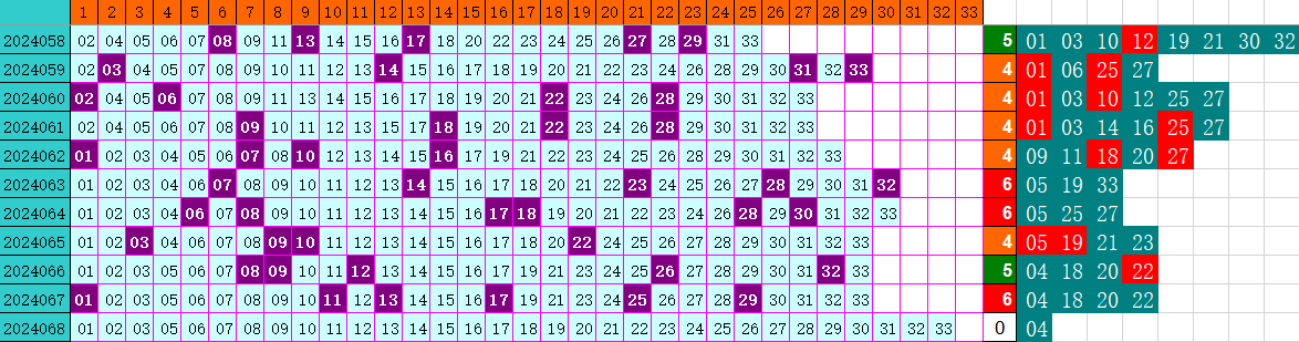 双色球第2024068期4两搏千金遗漏分析推荐（4两出品必属精品）