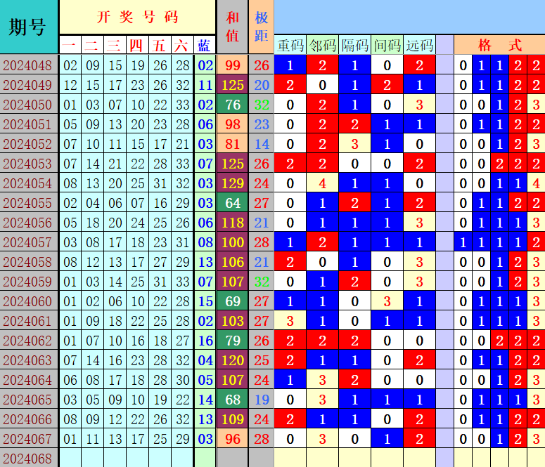 双色球第2024068期4两搏千金遗漏分析推荐（4两出品必属精品）