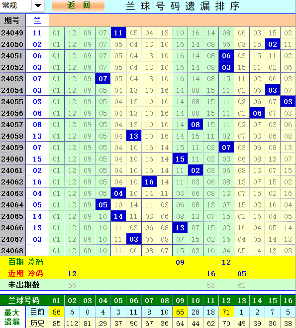 双色球第2024068期4两搏千金遗漏分析推荐（4两出品必属精品）