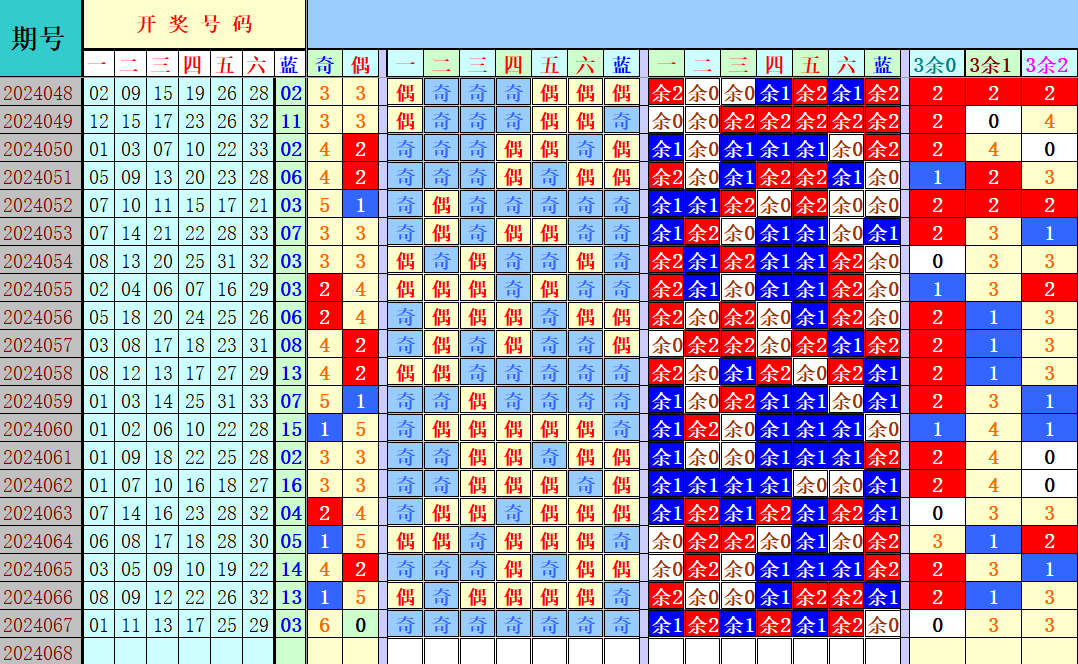 双色球第2024068期4两搏千金遗漏分析推荐（4两出品必属精品）