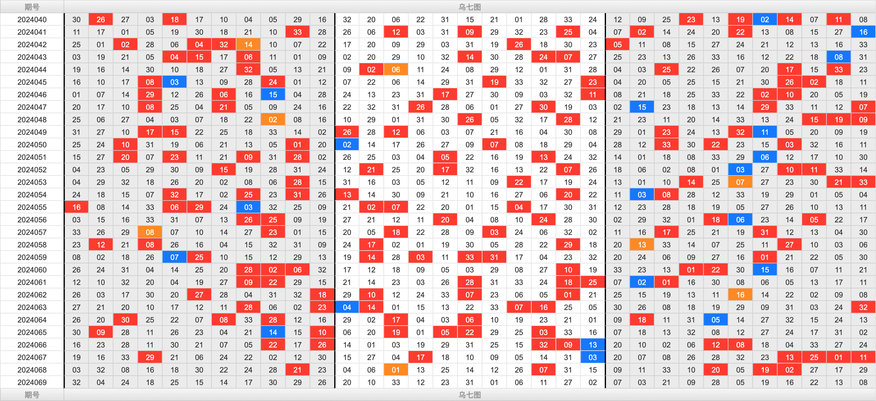 双色球第2024069期大玩家红蓝频率图表分析推荐（内有乾坤）