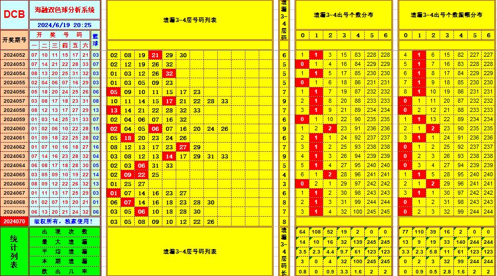 双色球第2024070期海融看图说号之双色遗漏分析(资深达人)