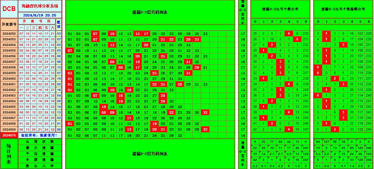 双色球第2024070期海融看图说号之双色遗漏分析(资深达人)