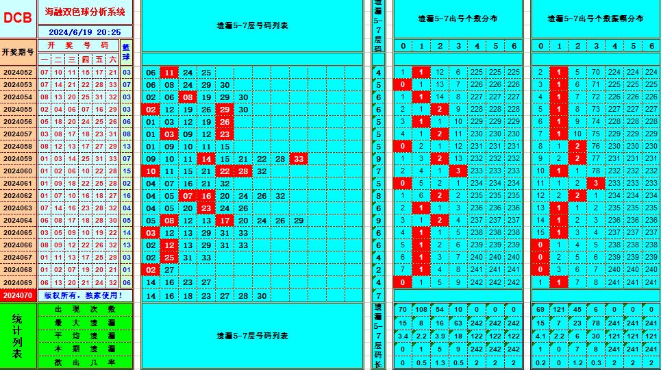 双色球第2024070期海融看图说号之双色遗漏分析(资深达人)