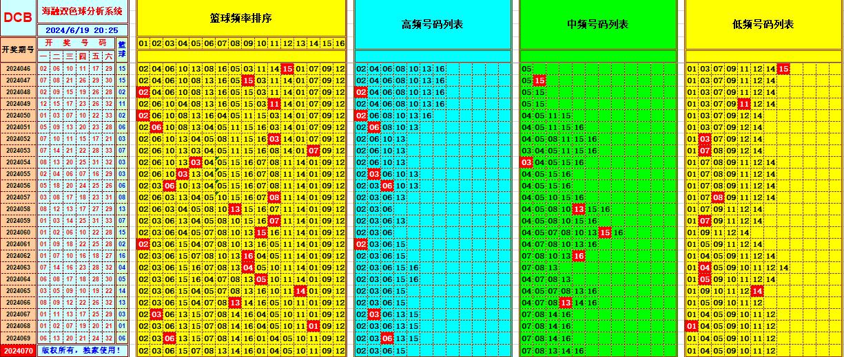 双色球第2024070期海融看图说号之双色遗漏分析(资深达人)