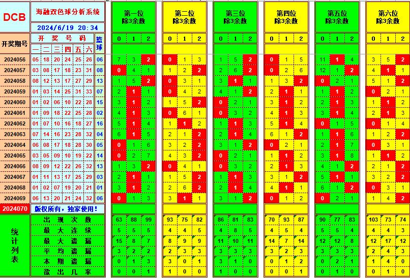 双色球第2024070期海融看图说号之双色遗漏分析(资深达人)