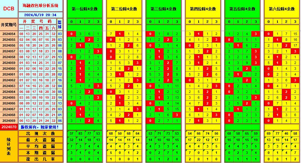 双色球第2024070期海融看图说号之双色遗漏分析(资深达人)