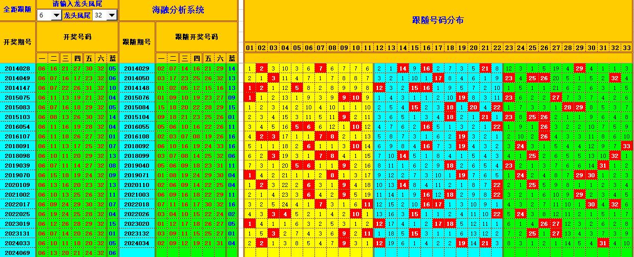 双色球第2024070期海融看图说号之双色遗漏分析(资深达人)