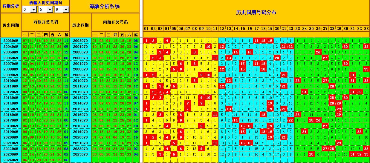 双色球第2024070期海融看图说号之双色遗漏分析(资深达人)