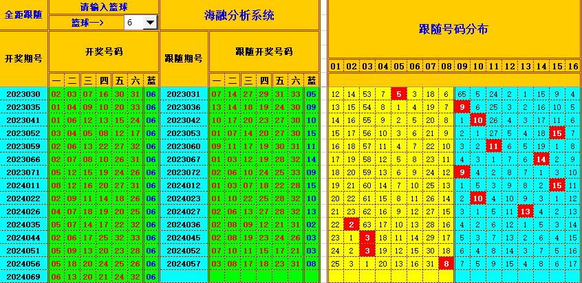 双色球第2024070期海融看图说号之双色遗漏分析(资深达人)