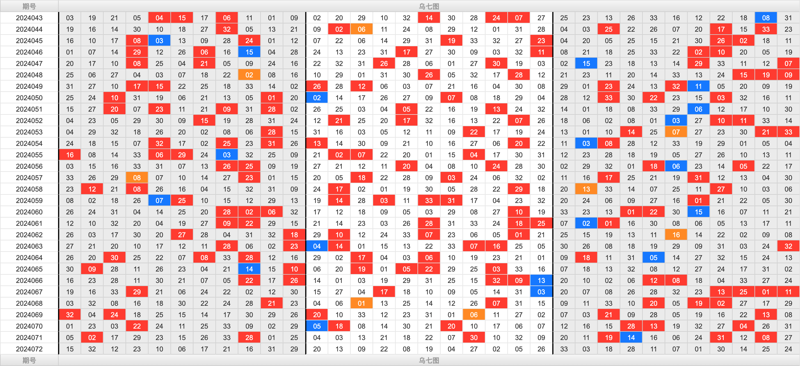 双色球第2024072期大玩家红蓝频率图表分析推荐（内有乾坤）