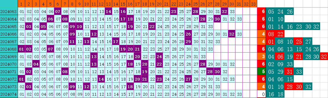 双色球第2024074期4两搏千金遗漏分析推荐（4两出品必属精品）