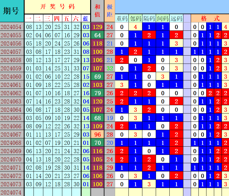 双色球第2024074期4两搏千金遗漏分析推荐（4两出品必属精品）