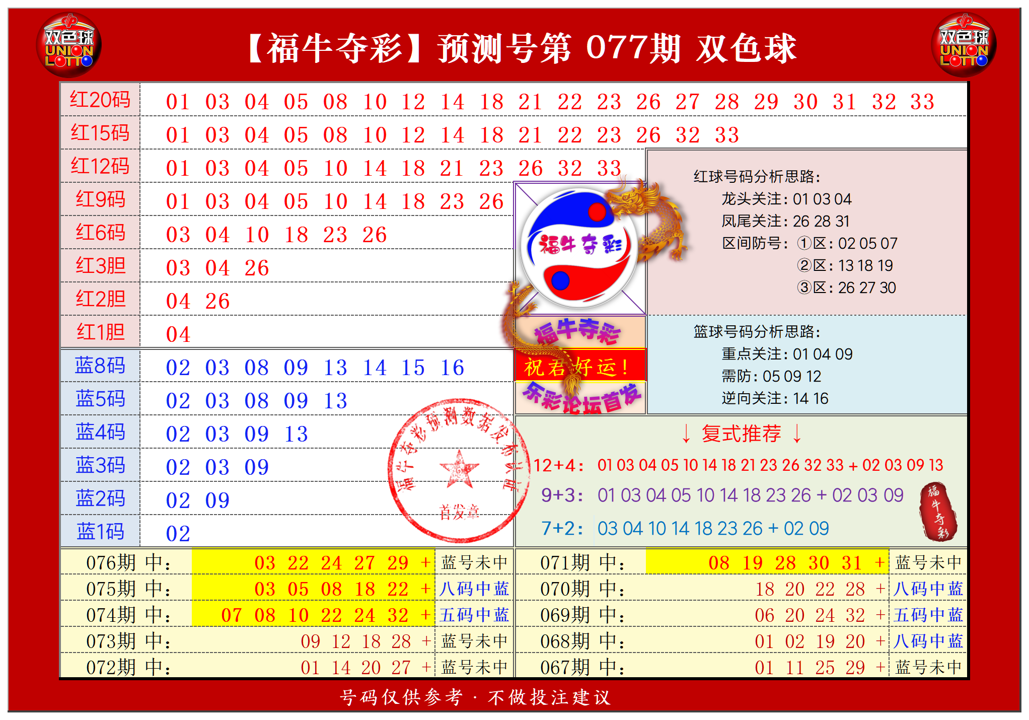 双色球第2024077期福牛夺彩胆码单 注分析推荐