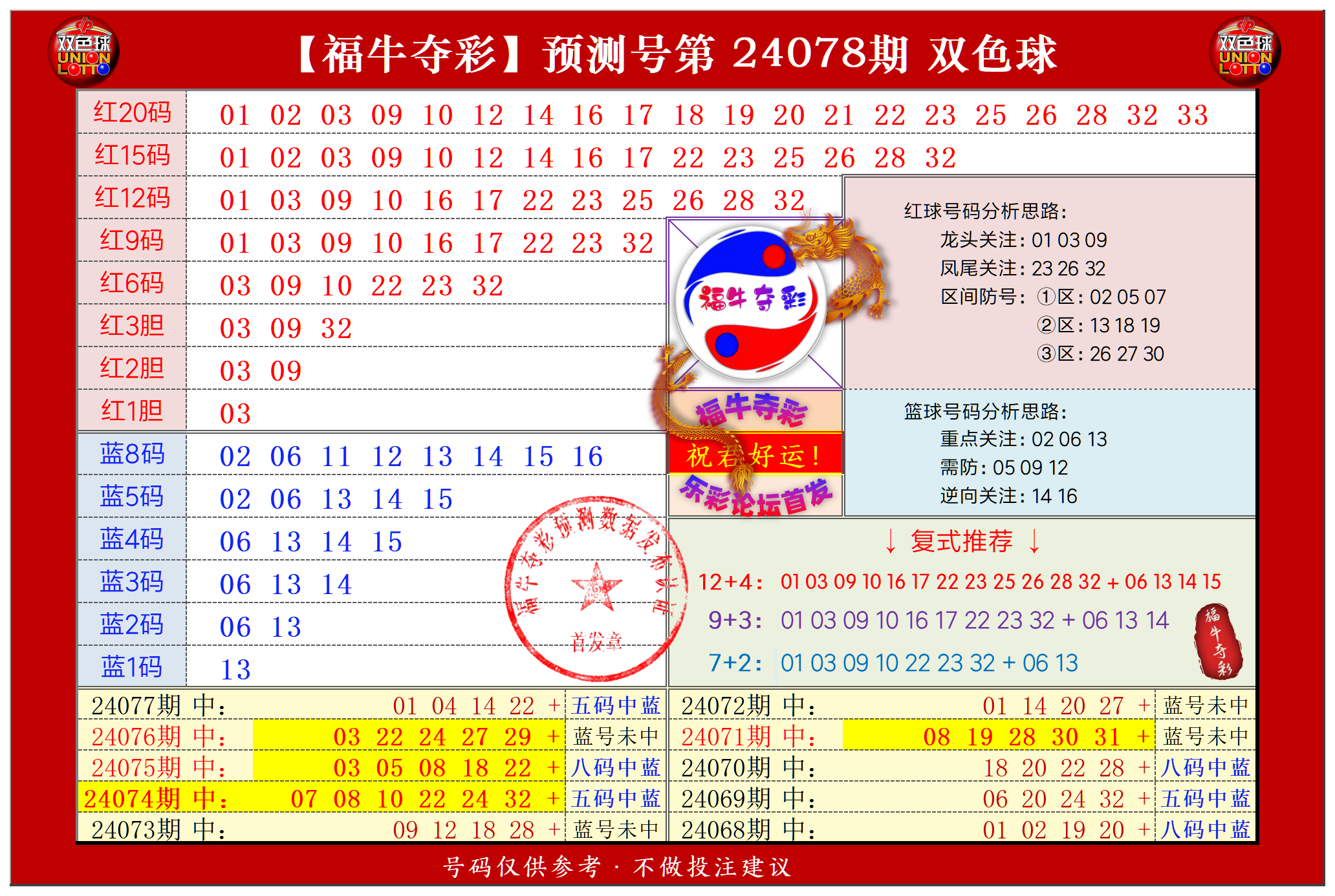 双色球第2024078期福牛夺彩胆码单 注分析推荐