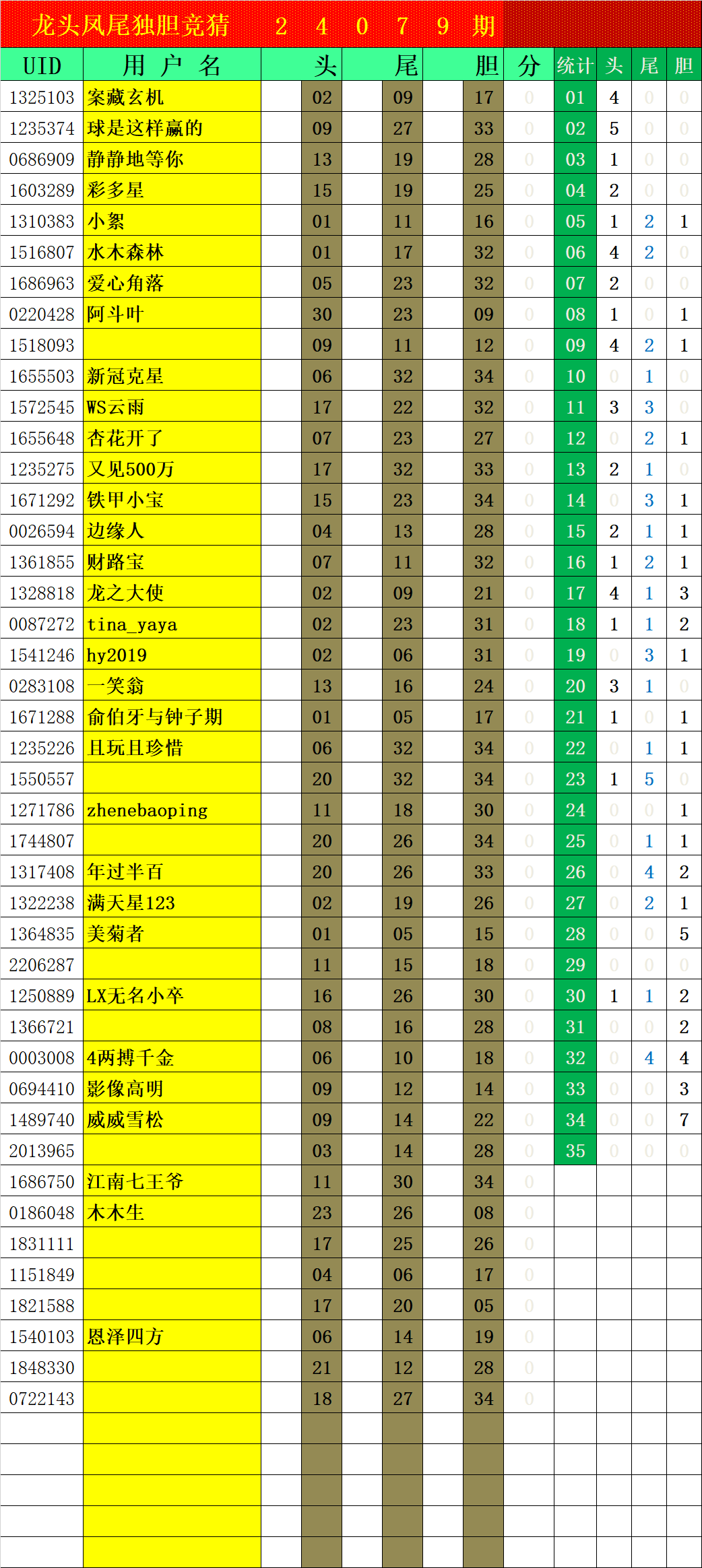 大乐透第24079期生肖杀一荐三 7+3 三胆 实时统计