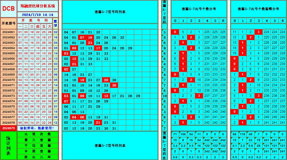 双色球第2024079期海融看图说号之双色遗漏分析(资深达人)