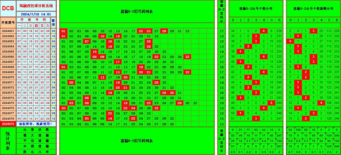 双色球第2024079期海融看图说号之双色遗漏分析(资深达人)