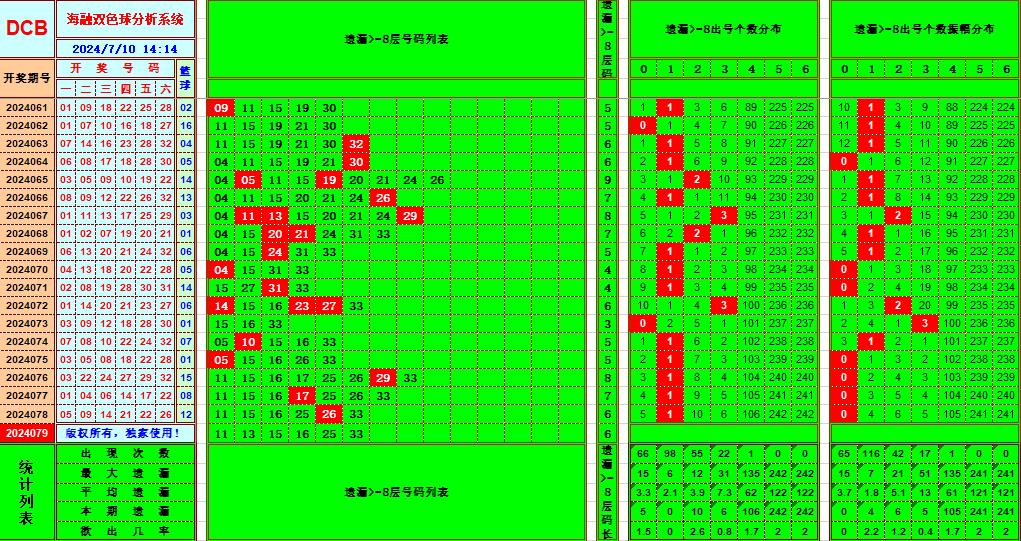 双色球第2024079期海融看图说号之双色遗漏分析(资深达人)