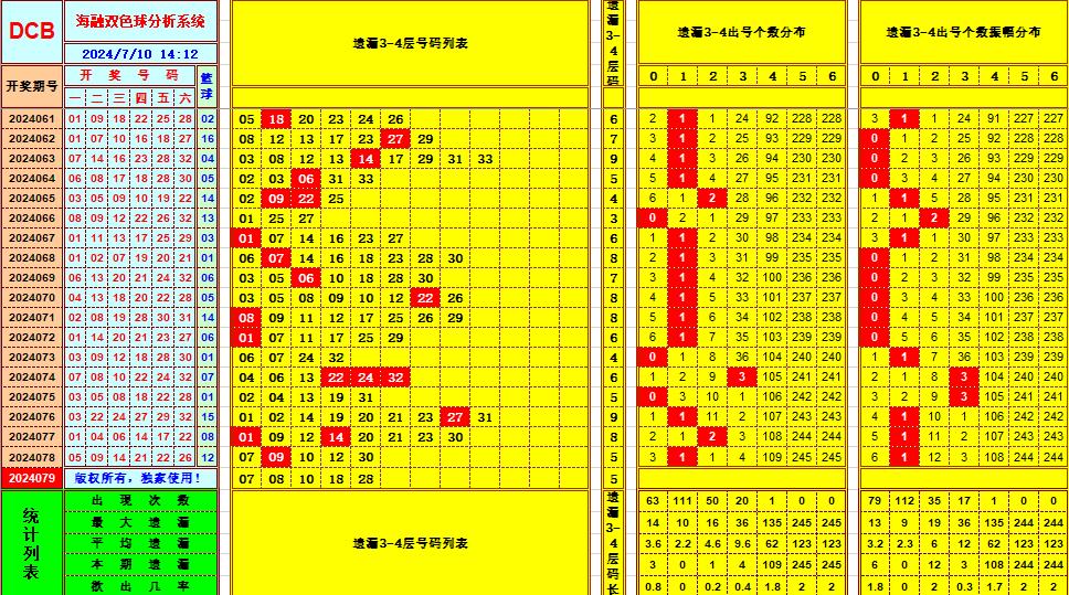 双色球第2024079期海融看图说号之双色遗漏分析(资深达人)