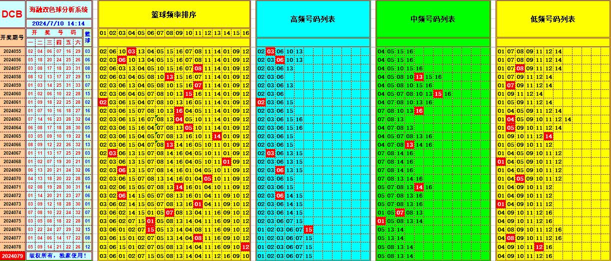 双色球第2024079期海融看图说号之双色遗漏分析(资深达人)