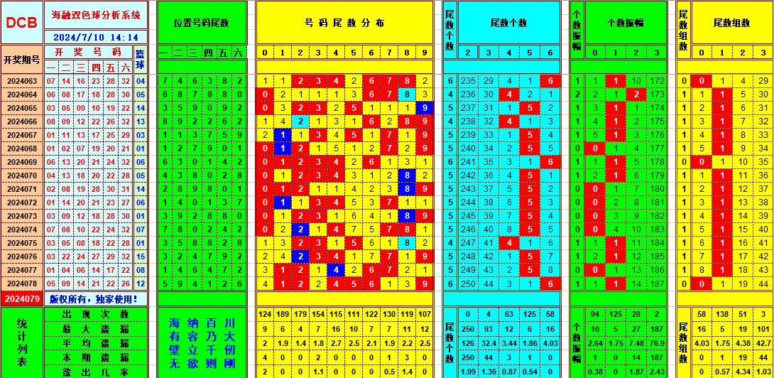 双色球第2024079期海融看图说号之双色遗漏分析(资深达人)