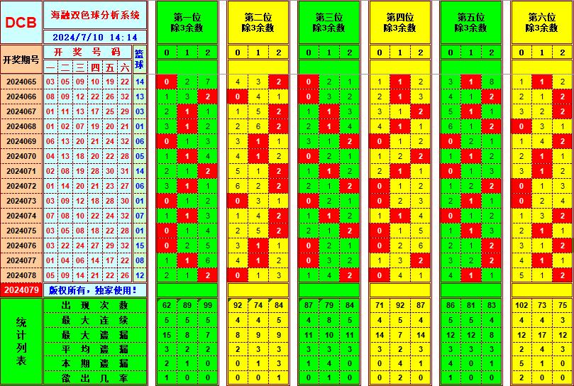 >双色球第2024079期海融看图说号之双色遗漏分析(资深达人)>809