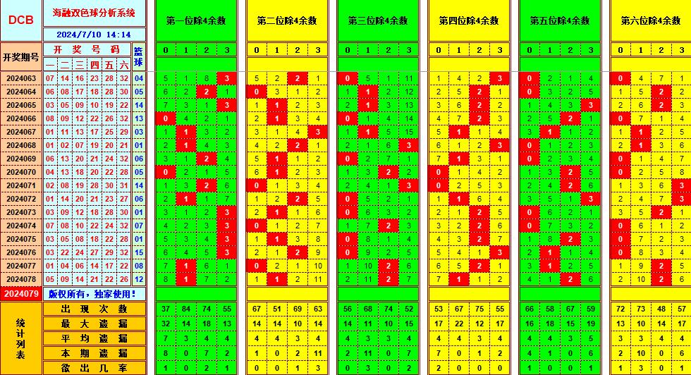 双色球第2024079期海融看图说号之双色遗漏分析(资深达人)