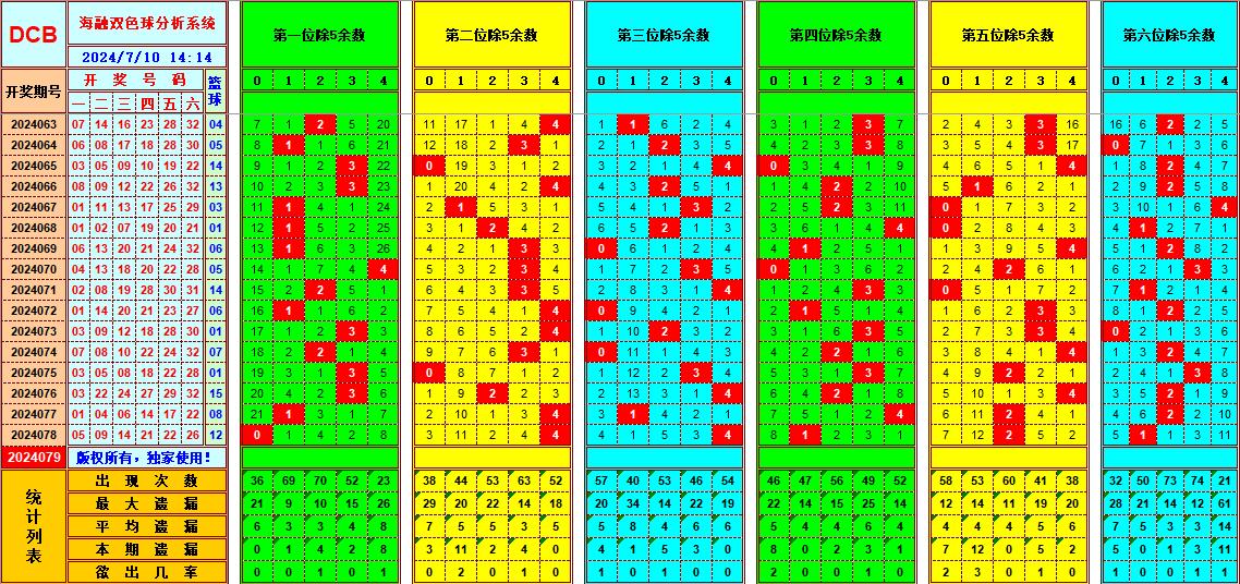 双色球第2024079期海融看图说号之双色遗漏分析(资深达人)