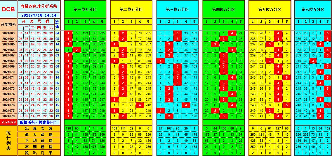 双色球第2024079期海融看图说号之双色遗漏分析(资深达人)