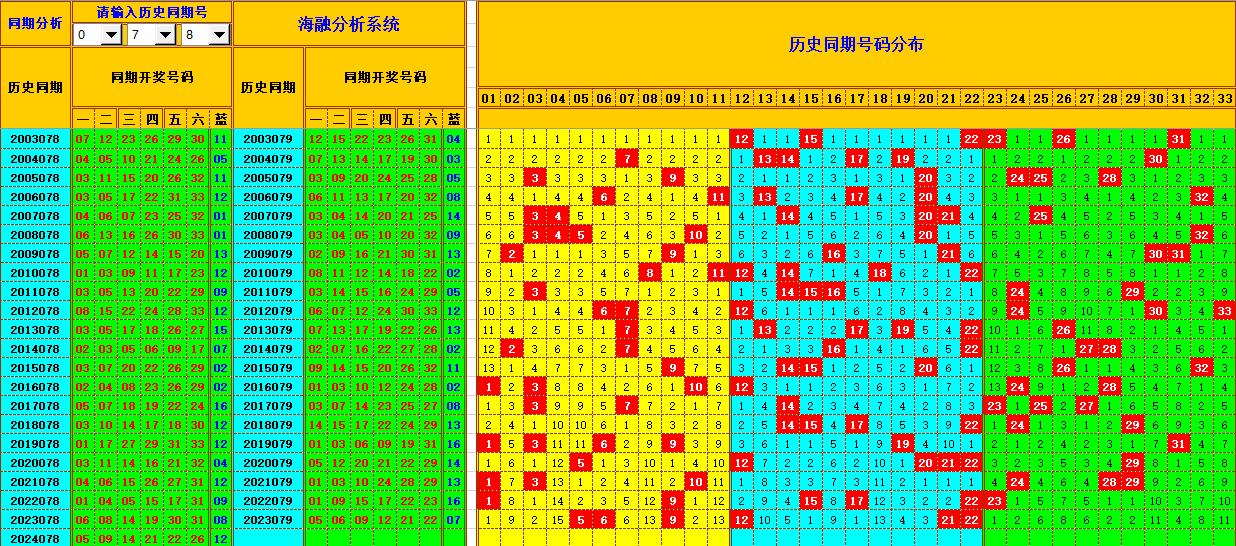 双色球第2024079期海融看图说号之双色遗漏分析(资深达人)