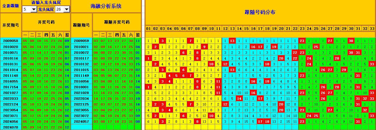 双色球第2024079期海融看图说号之双色遗漏分析(资深达人)