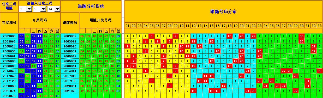 双色球第2024079期海融看图说号之双色遗漏分析(资深达人)