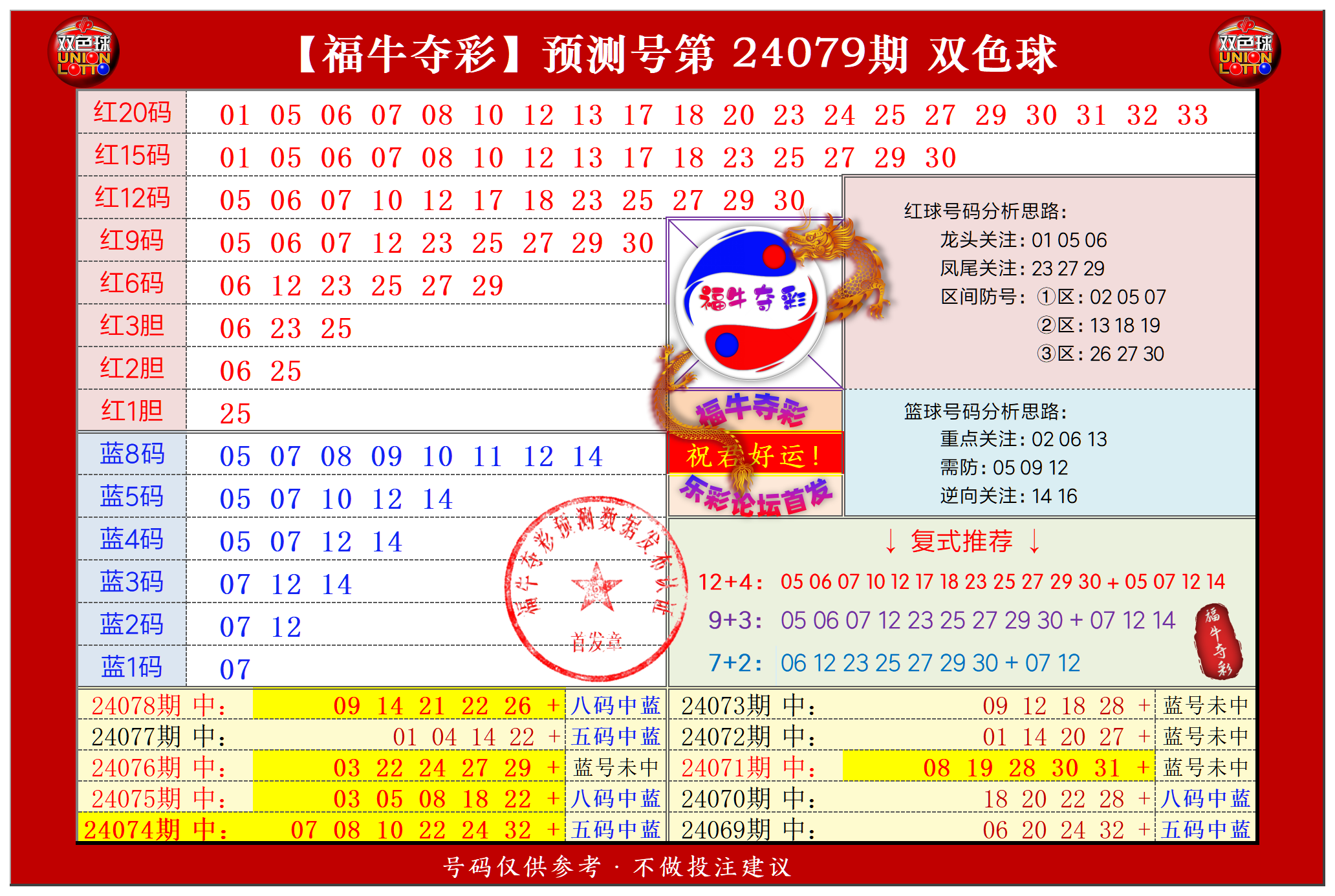 双色球第2024079期福牛夺彩胆码单 注分析推荐