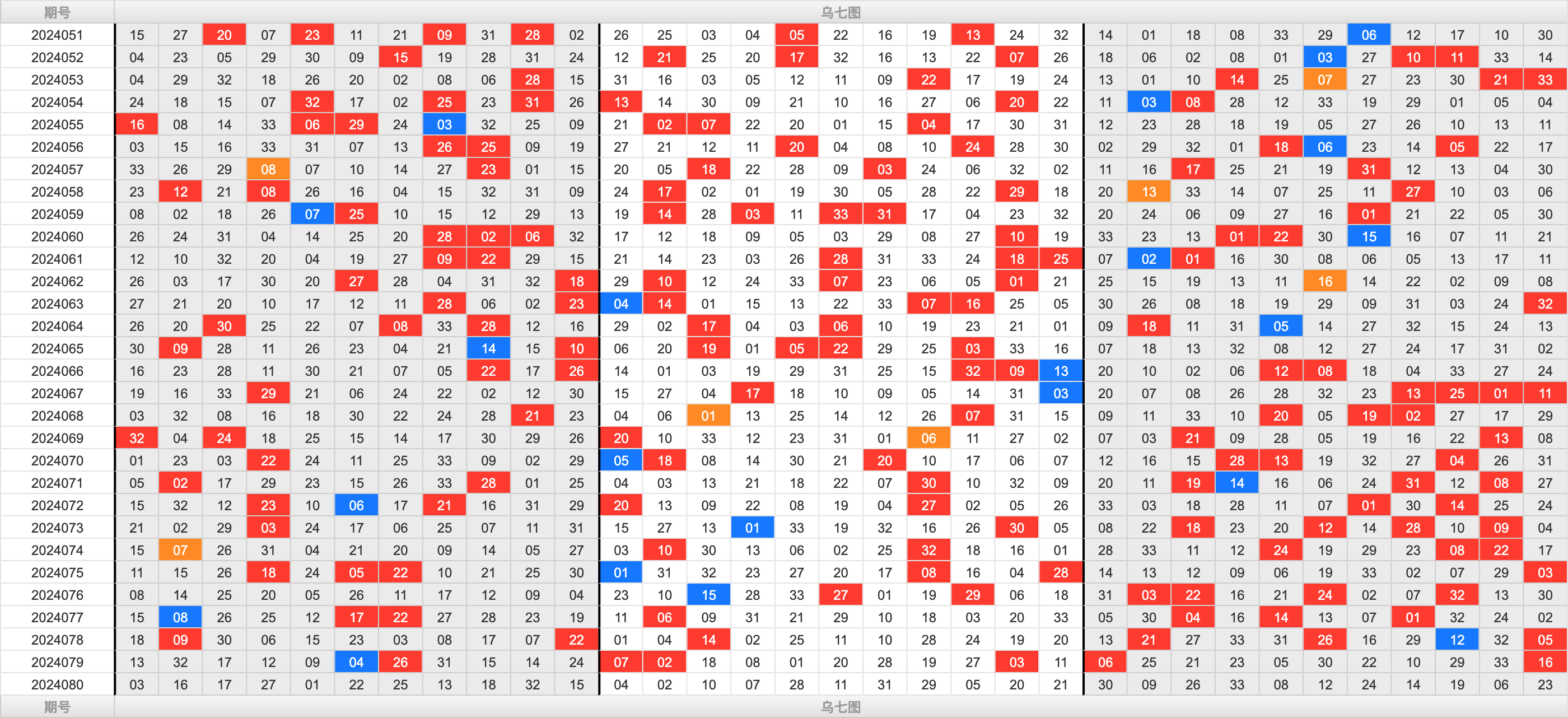 双色球第2024080期大玩家红蓝频率图表分析推荐（内有乾坤）