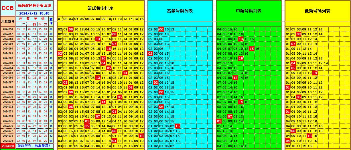 双色球第2024080期海融看图说号之双色遗漏分析(资深达人)