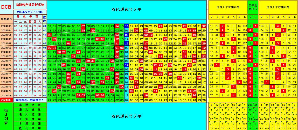 双色球第2024080期海融看图说号之双色遗漏分析(资深达人)