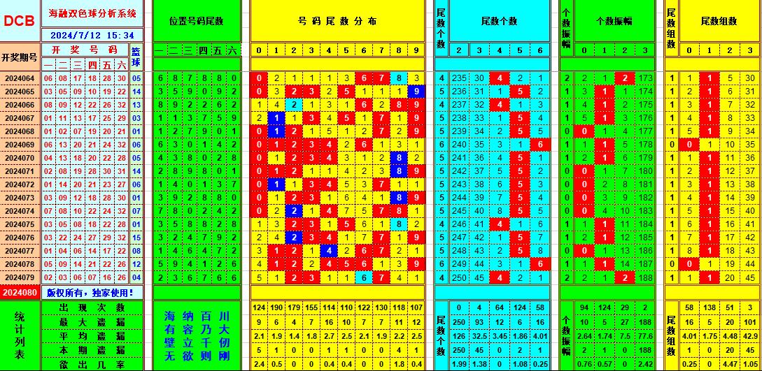 双色球第2024080期海融看图说号之双色遗漏分析(资深达人)